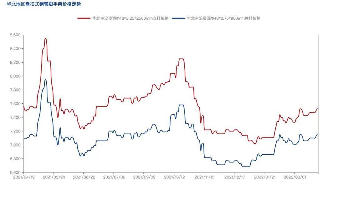 2022年4月疫情防控常態(tài)化背景下，盤扣腳手架市場怎么樣？(圖3)
