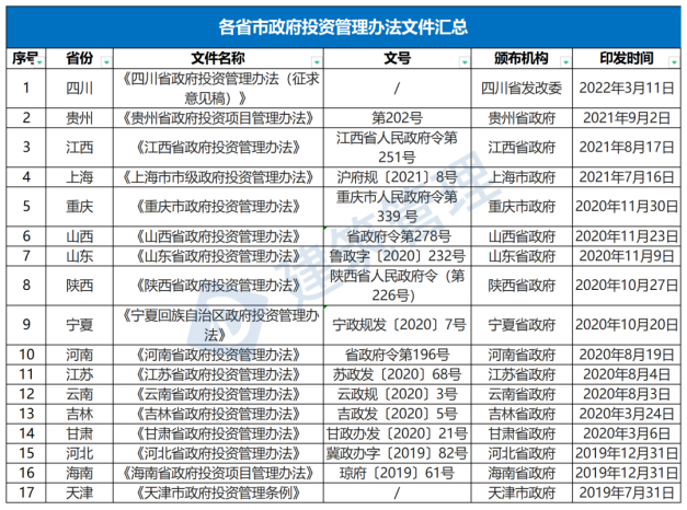國務(wù)院：嚴(yán)禁政府項(xiàng)目要求企業(yè)墊資建設(shè)！未落實(shí)資金來源一律不得開工?！(圖1)