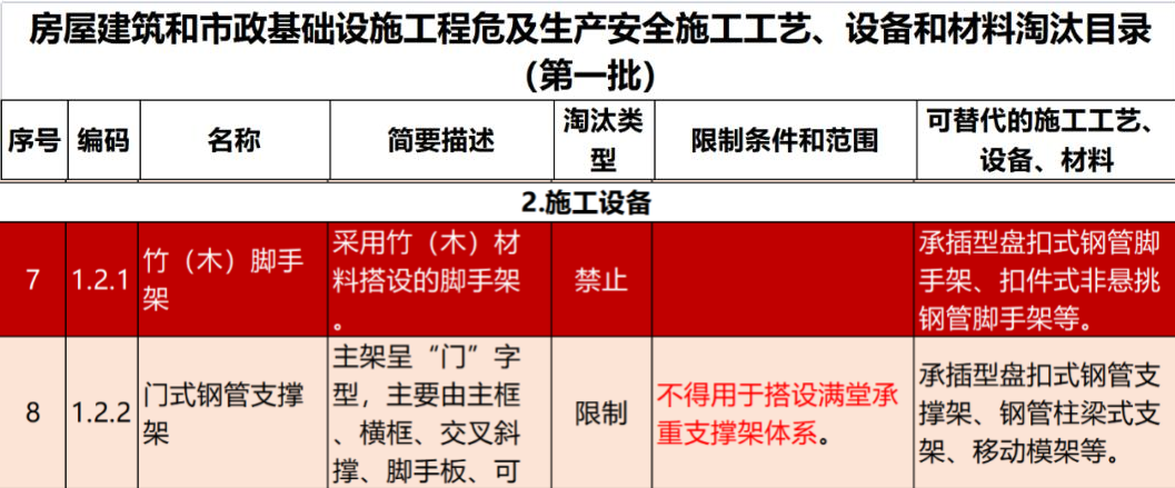 2022年6月份，全國盤扣腳手架行業(yè)最新動態(tài)！(圖1)